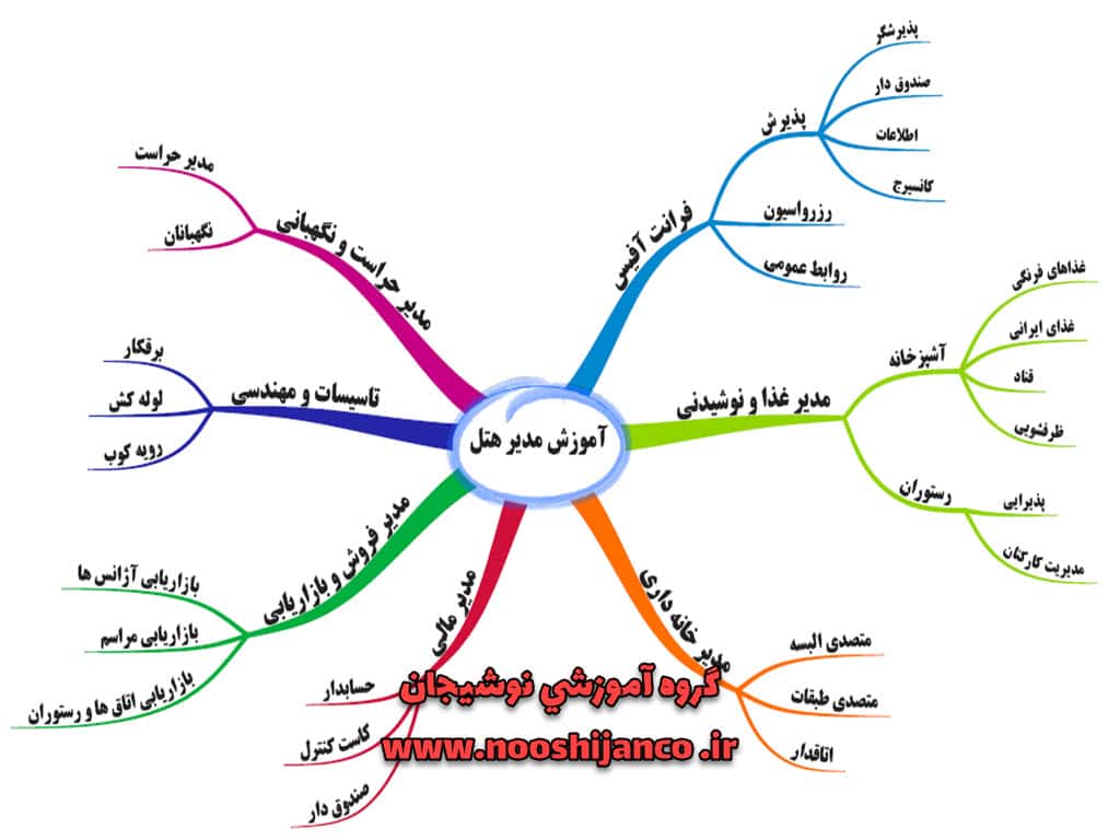 نرم افزار imind map