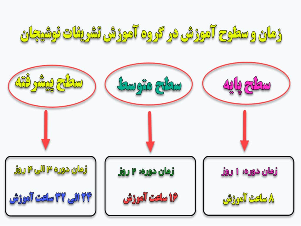 سطوح آموزش پذیرایی