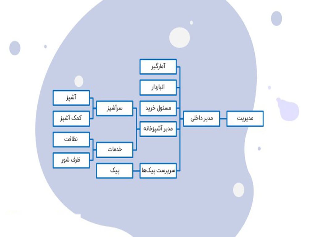 پرسنل آشپزخانه صنعتی